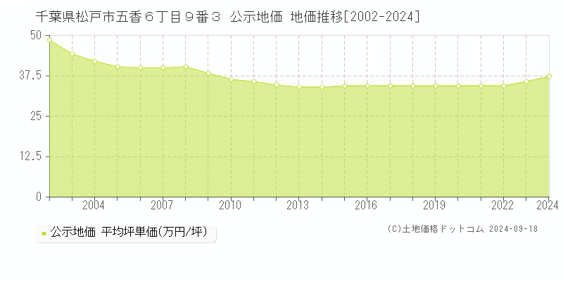 千葉県松戸市五香６丁目９番３ 公示地価 地価推移[2002-2024]