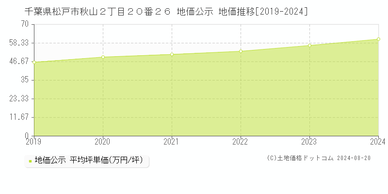 千葉県松戸市秋山２丁目２０番２６ 公示地価 地価推移[2019-2024]