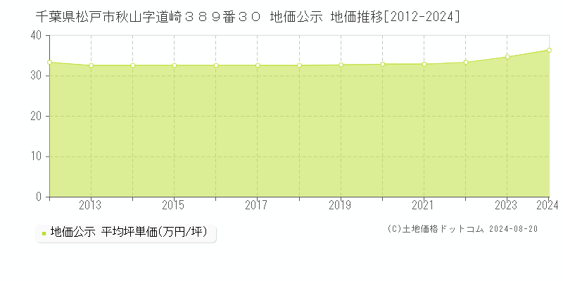 千葉県松戸市秋山字道崎３８９番３０ 公示地価 地価推移[2012-2024]