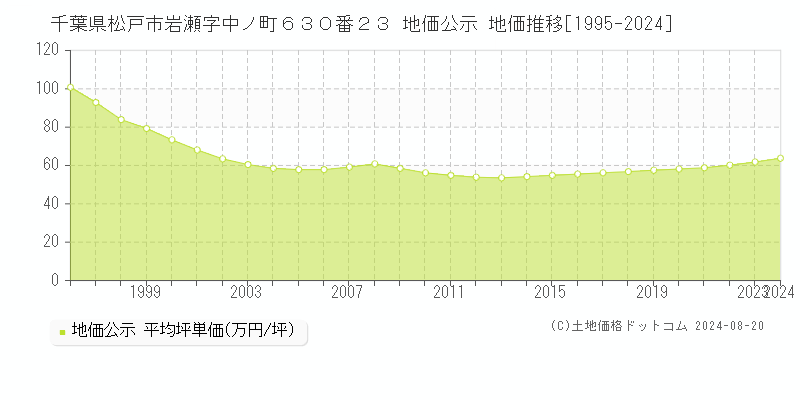 千葉県松戸市岩瀬字中ノ町６３０番２３ 公示地価 地価推移[1995-2024]