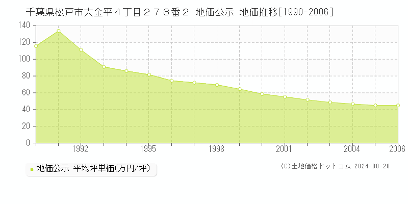 千葉県松戸市大金平４丁目２７８番２ 公示地価 地価推移[1990-2006]