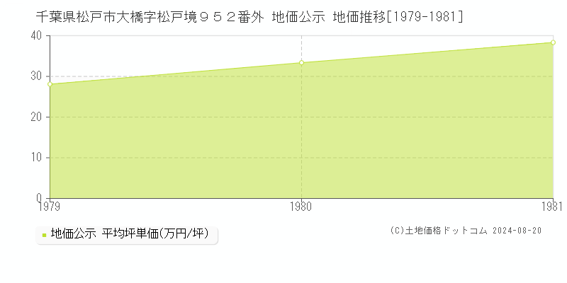 千葉県松戸市大橋字松戸境９５２番外 公示地価 地価推移[1979-1981]