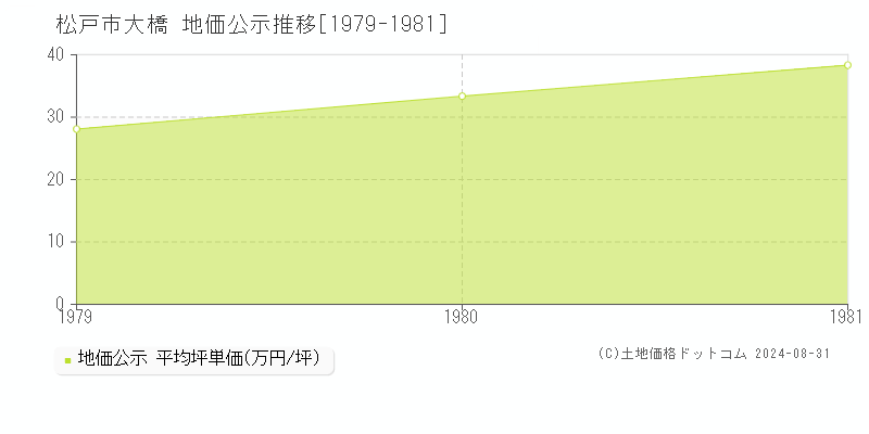 大橋(松戸市)の公示地価推移グラフ(坪単価)[1979-1981年]