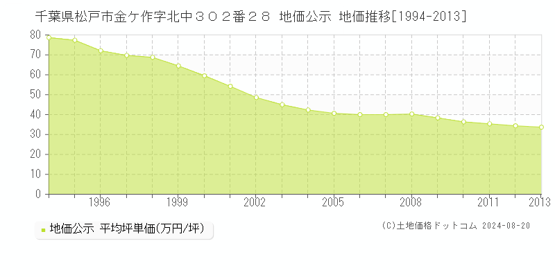 千葉県松戸市金ケ作字北中３０２番２８ 公示地価 地価推移[1994-2013]