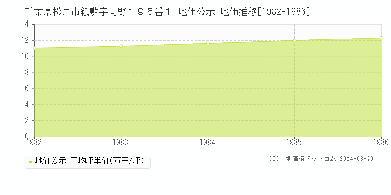 千葉県松戸市紙敷字向野１９５番１ 公示地価 地価推移[1982-1986]