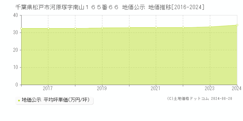 千葉県松戸市河原塚字南山１６５番６６ 公示地価 地価推移[2016-2024]