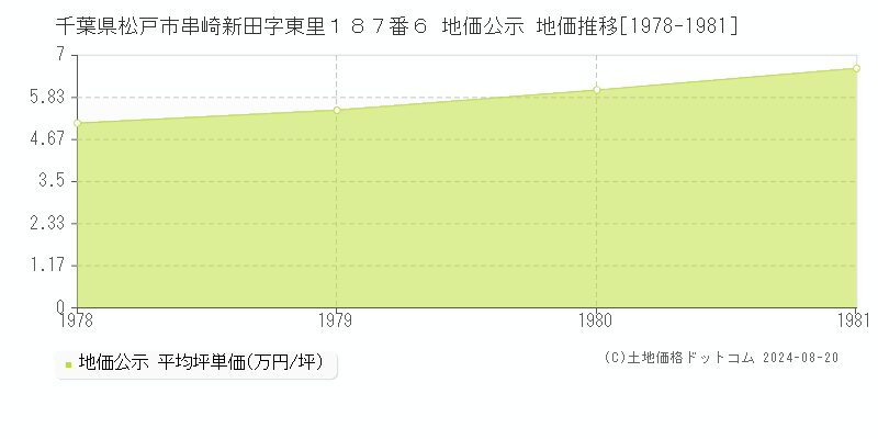 千葉県松戸市串崎新田字東里１８７番６ 公示地価 地価推移[1978-1981]