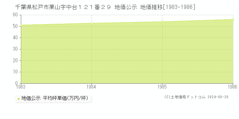 千葉県松戸市栗山字中台１２１番２９ 公示地価 地価推移[1983-1986]