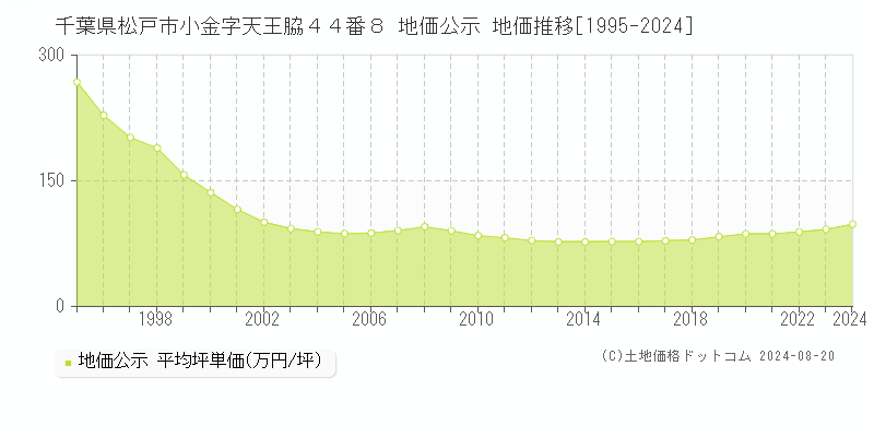 千葉県松戸市小金字天王脇４４番８ 公示地価 地価推移[1995-2024]