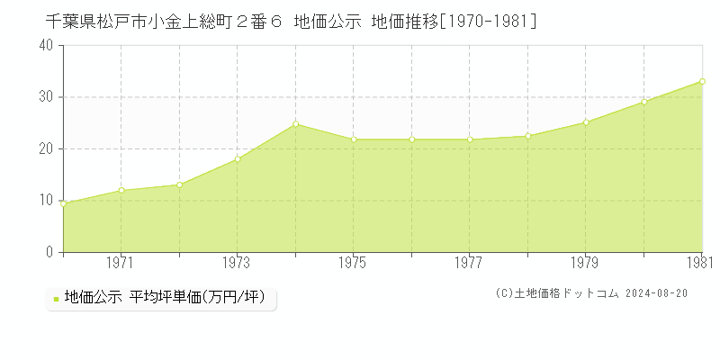 千葉県松戸市小金上総町２番６ 公示地価 地価推移[1970-1981]