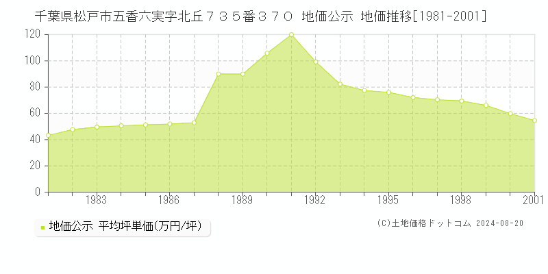 千葉県松戸市五香六実字北丘７３５番３７０ 公示地価 地価推移[1981-2001]