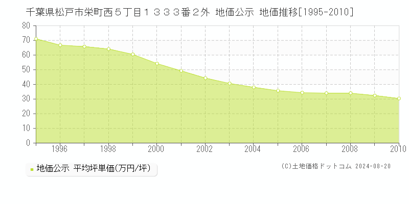 千葉県松戸市栄町西５丁目１３３３番２外 公示地価 地価推移[1995-2010]