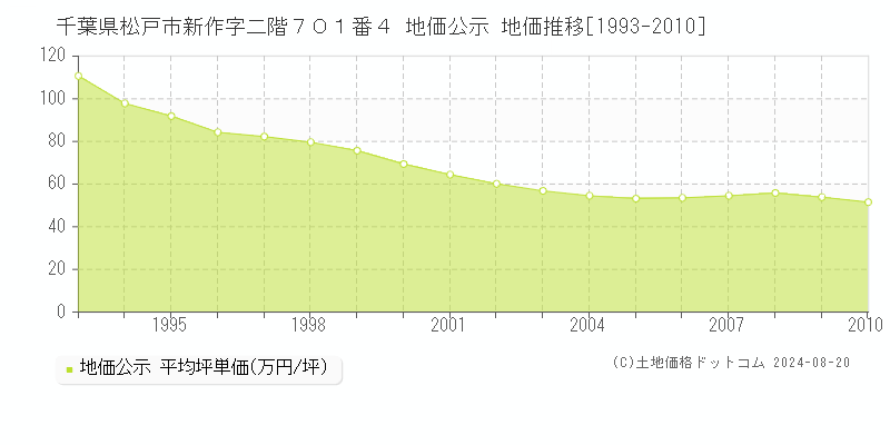 千葉県松戸市新作字二階７０１番４ 公示地価 地価推移[1993-2010]