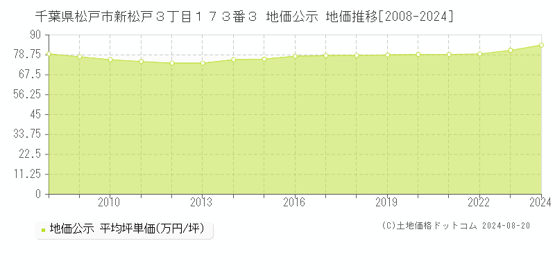 千葉県松戸市新松戸３丁目１７３番３ 公示地価 地価推移[2008-2024]