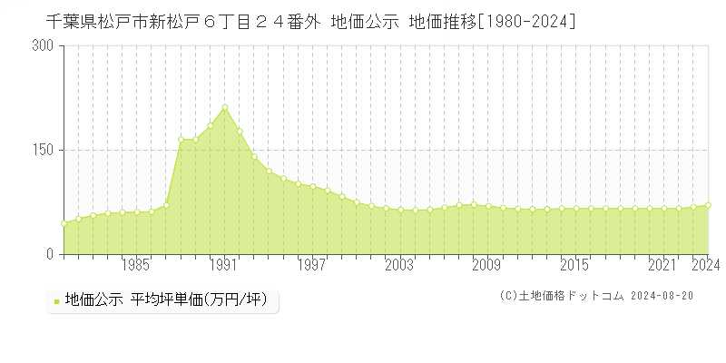 千葉県松戸市新松戸６丁目２４番外 公示地価 地価推移[1980-2024]