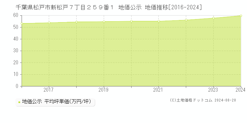 千葉県松戸市新松戸７丁目２５９番１ 公示地価 地価推移[2016-2024]