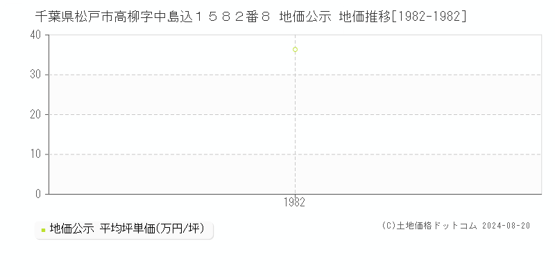 千葉県松戸市高柳字中島込１５８２番８ 公示地価 地価推移[1982-1982]