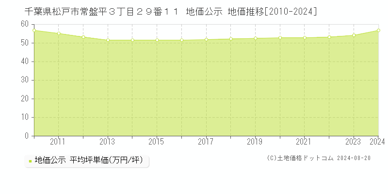 千葉県松戸市常盤平３丁目２９番１１ 公示地価 地価推移[2010-2024]