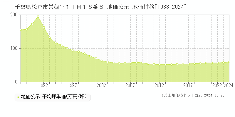 千葉県松戸市常盤平１丁目１６番８ 公示地価 地価推移[1988-2024]