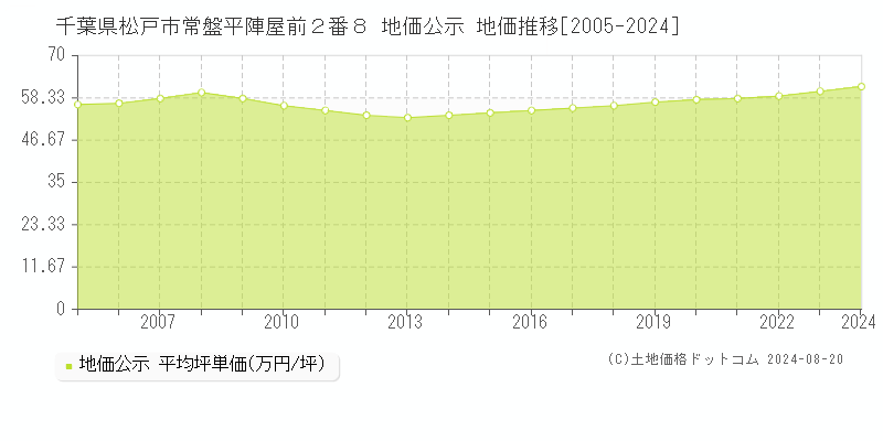 千葉県松戸市常盤平陣屋前２番８ 公示地価 地価推移[2005-2024]