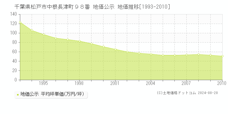 千葉県松戸市中根長津町９８番 公示地価 地価推移[1993-2010]