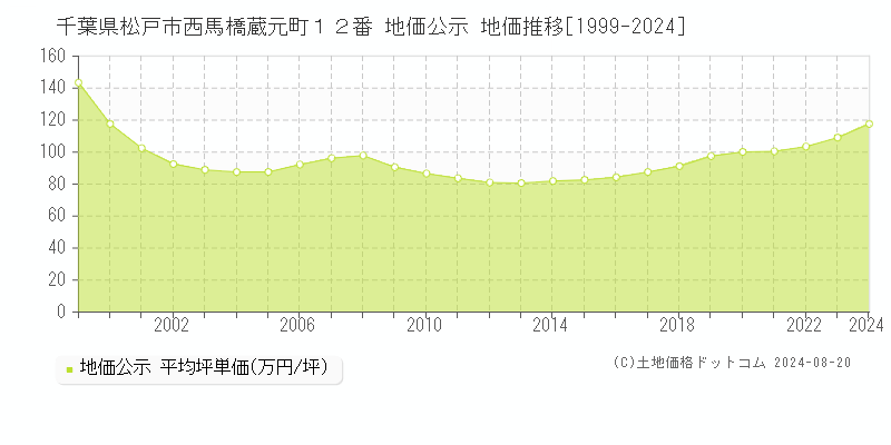 千葉県松戸市西馬橋蔵元町１２番 公示地価 地価推移[1999-2024]