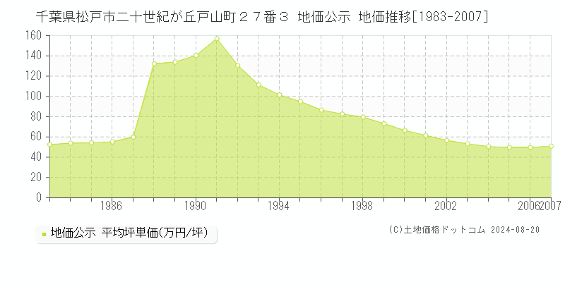 千葉県松戸市二十世紀が丘戸山町２７番３ 公示地価 地価推移[1983-2007]