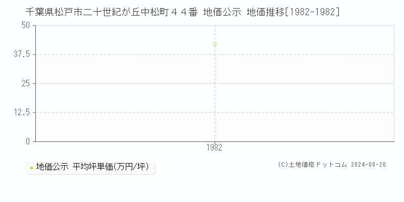 千葉県松戸市二十世紀が丘中松町４４番 公示地価 地価推移[1982-1982]