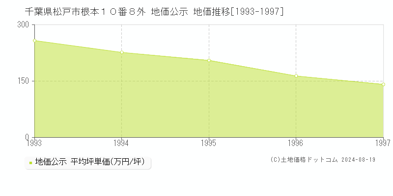 千葉県松戸市根本１０番８外 公示地価 地価推移[1993-1997]