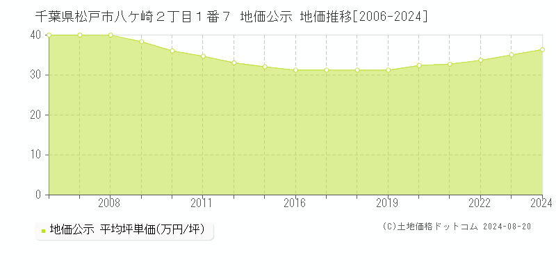 千葉県松戸市八ケ崎２丁目１番７ 公示地価 地価推移[2006-2024]