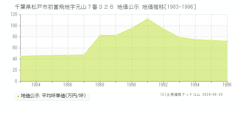 千葉県松戸市初富飛地字元山７番３２８ 公示地価 地価推移[1983-1996]