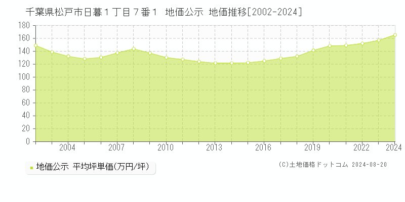 千葉県松戸市日暮１丁目７番１ 公示地価 地価推移[2002-2024]