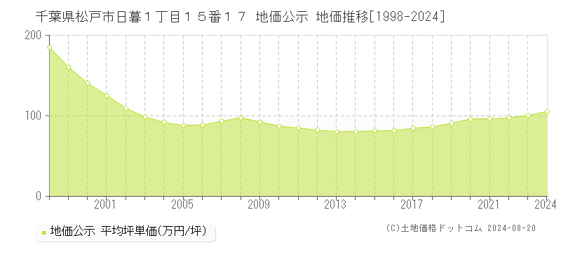 千葉県松戸市日暮１丁目１５番１７ 公示地価 地価推移[1998-2024]