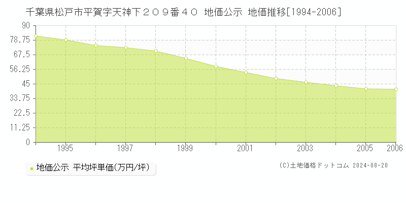 千葉県松戸市平賀字天神下２０９番４０ 公示地価 地価推移[1994-2006]