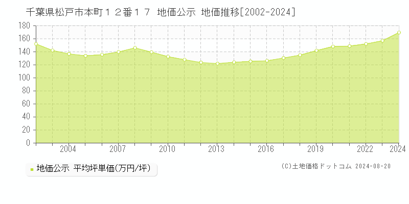 千葉県松戸市本町１２番１７ 公示地価 地価推移[2002-2024]