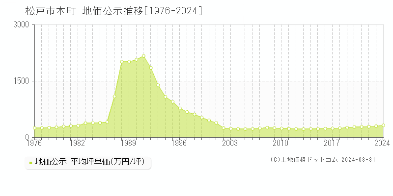 本町(松戸市)の公示地価推移グラフ(坪単価)[1976-2024年]