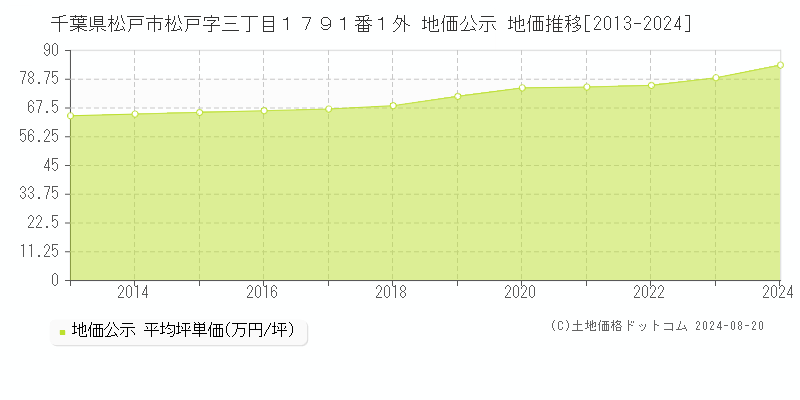 千葉県松戸市松戸字三丁目１７９１番１外 公示地価 地価推移[2013-2024]