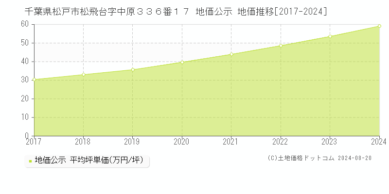 千葉県松戸市松飛台字中原３３６番１７ 公示地価 地価推移[2017-2024]