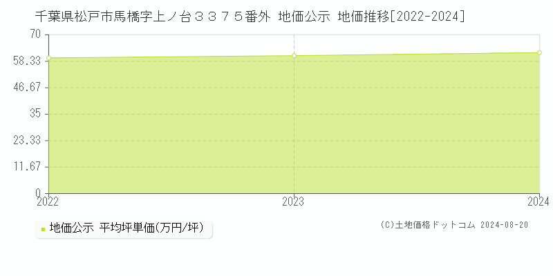 千葉県松戸市馬橋字上ノ台３３７５番外 公示地価 地価推移[2022-2024]