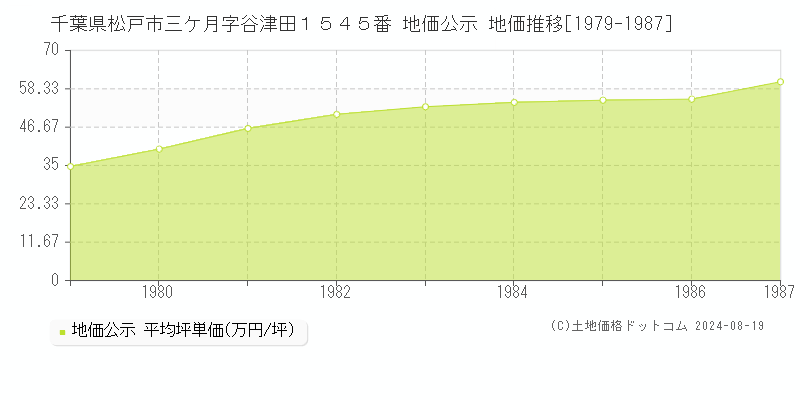 千葉県松戸市三ケ月字谷津田１５４５番 公示地価 地価推移[1979-1987]