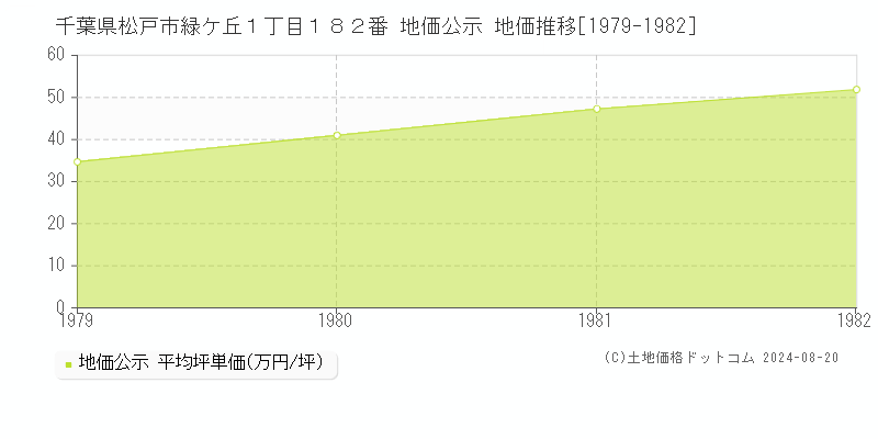 千葉県松戸市緑ケ丘１丁目１８２番 公示地価 地価推移[1979-1982]