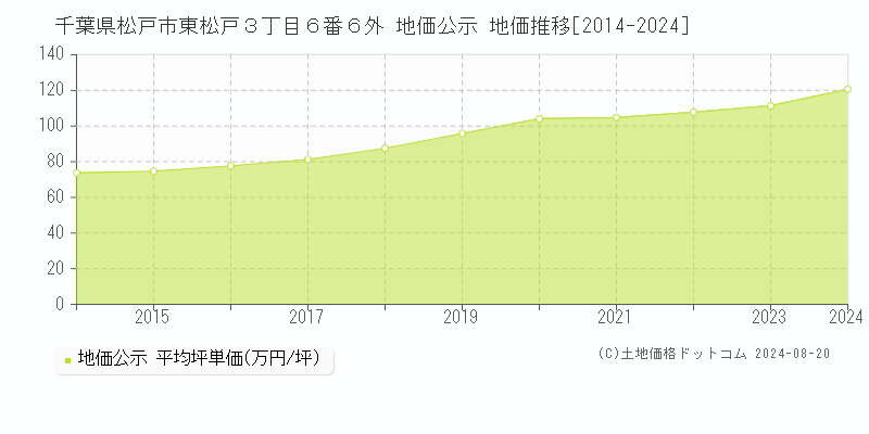 千葉県松戸市東松戸３丁目６番６外 公示地価 地価推移[2014-2024]