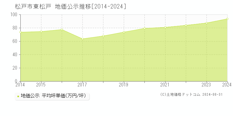 東松戸(松戸市)の公示地価推移グラフ(坪単価)[2014-2024年]