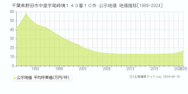 千葉県野田市中里字尾崎境１４３番１０外 公示地価 地価推移[1989-2023]