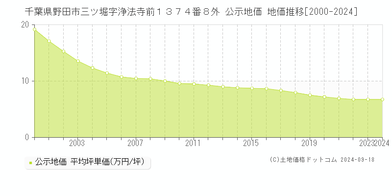 千葉県野田市三ツ堀字浄法寺前１３７４番８外 公示地価 地価推移[2000-2019]