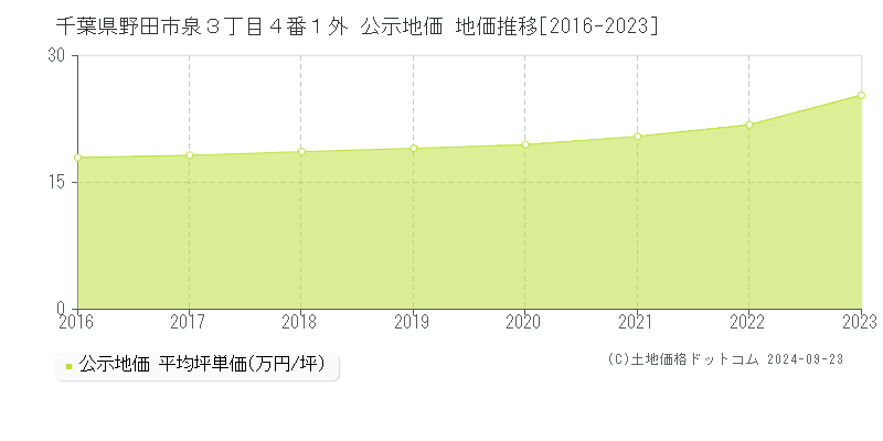 千葉県野田市泉３丁目４番１外 公示地価 地価推移[2016-2019]