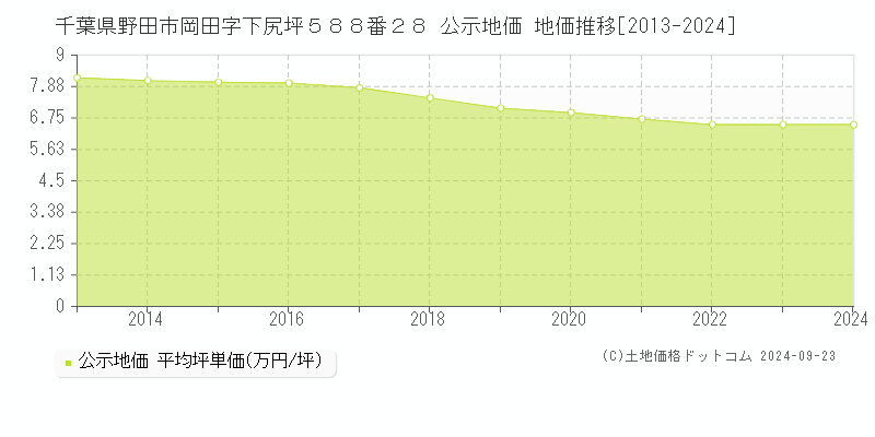 千葉県野田市岡田字下尻坪５８８番２８ 公示地価 地価推移[2013-2018]