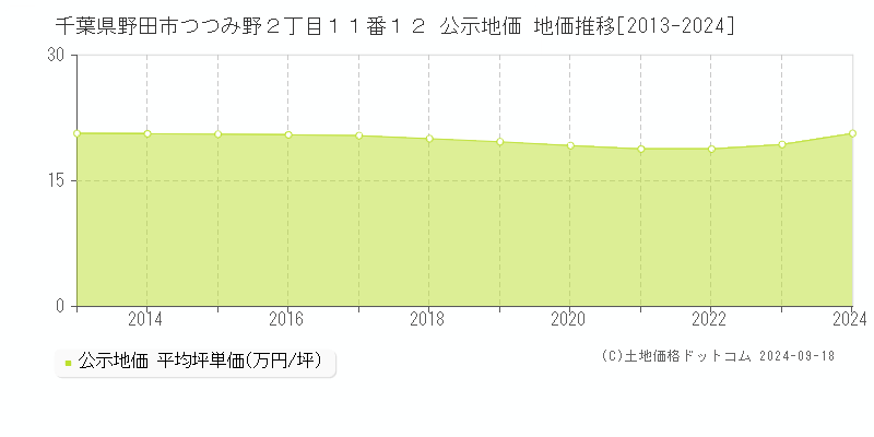 千葉県野田市つつみ野２丁目１１番１２ 公示地価 地価推移[2013-2019]