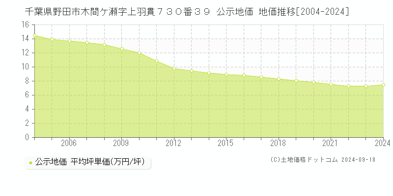 千葉県野田市木間ケ瀬字上羽貫７３０番３９ 公示地価 地価推移[2004-2021]