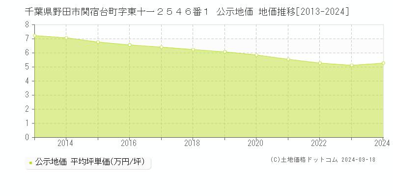 千葉県野田市関宿台町字東十一２５４６番１ 公示地価 地価推移[2013-2022]